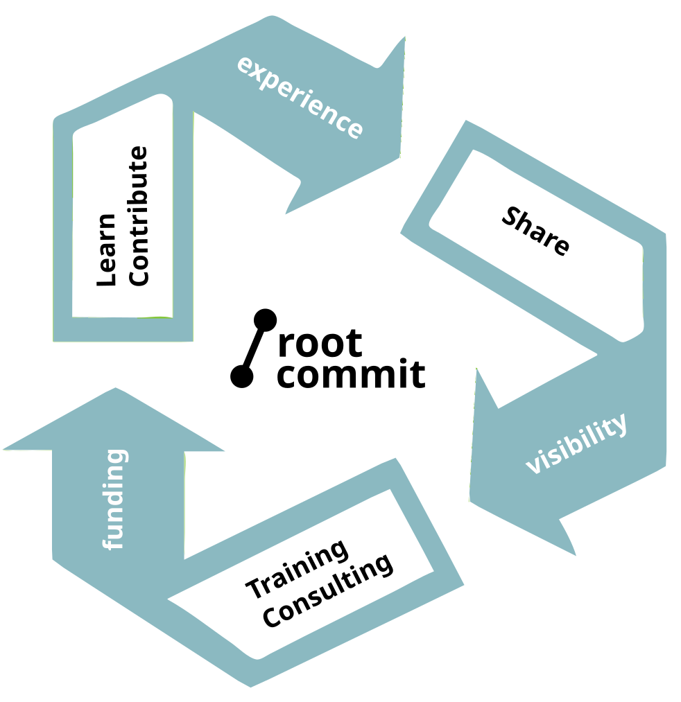 Root Commit Recycling Wheel: Learn and contribution -> experience -> share -> visibility -> Training / Consulting -> funding