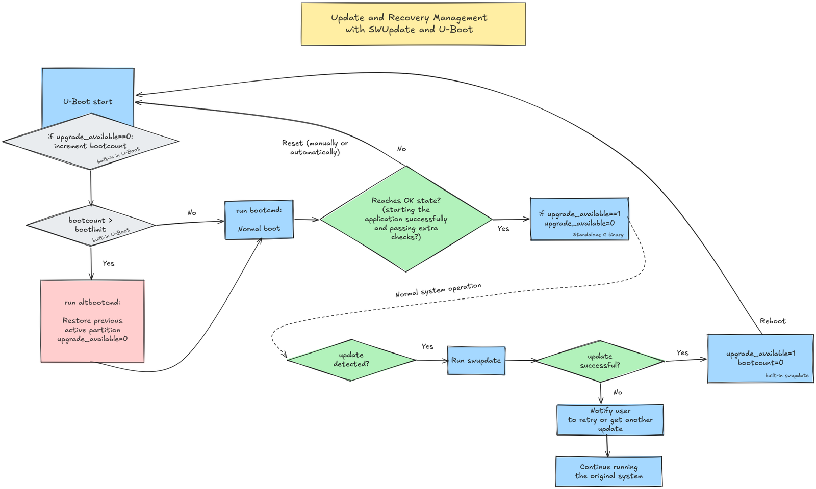 Update and Recovery Management with SWUpdate and U-Boot